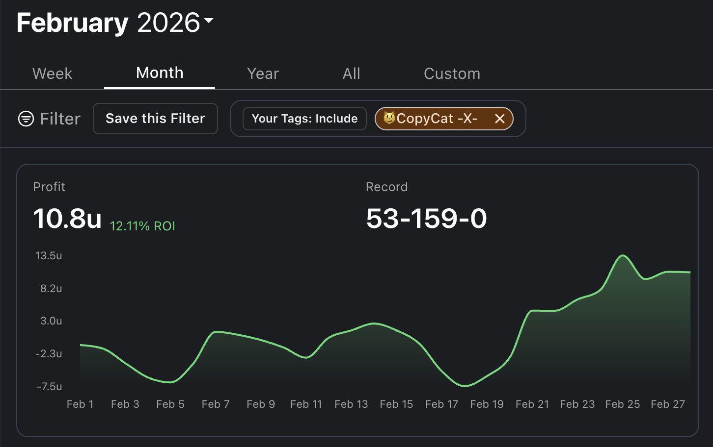 Pikkit graph for February 2026