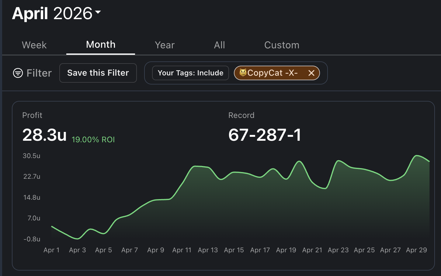 Pikkit graph for April 2026