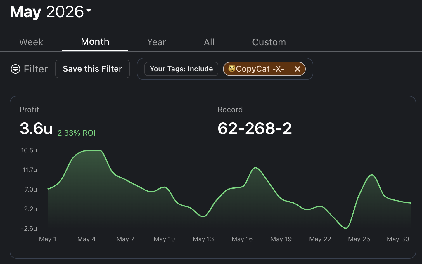Pikkit graph for May 2026